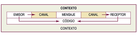 Comunicación