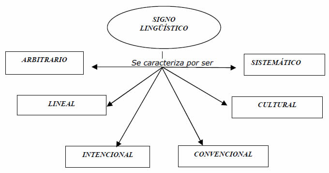 características generales del signo lingüístico