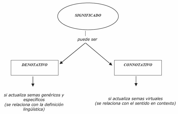 Denotación y connotación