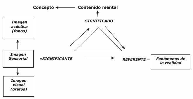 Signo lingüístico