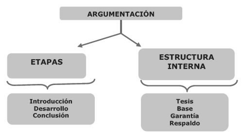 Estructura de la argumentación