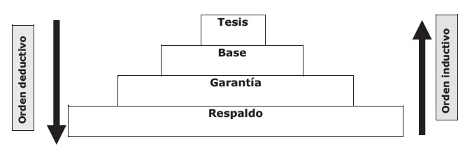 Estructura interna del discurso argumentativo