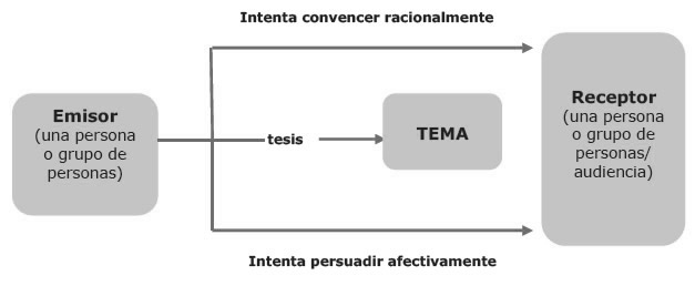 situación comunicativa argumentativa