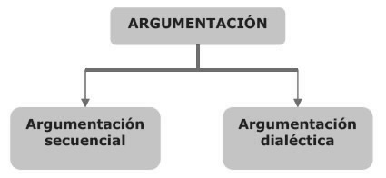 Tipos de argumentación