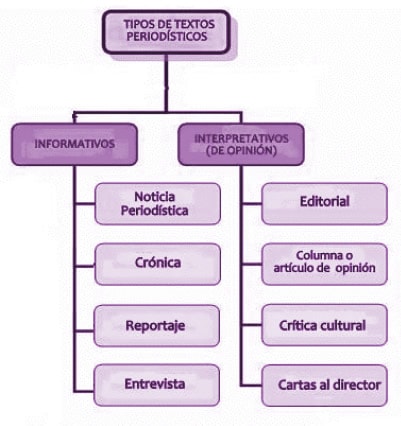 Textos periodísticos